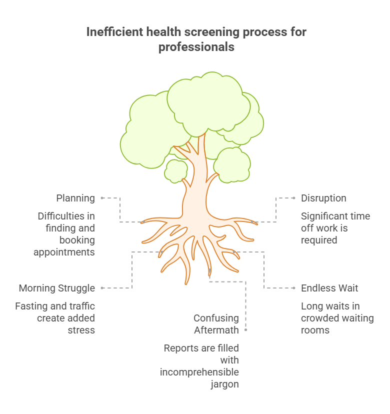 Inefficient health screening process for professionals
