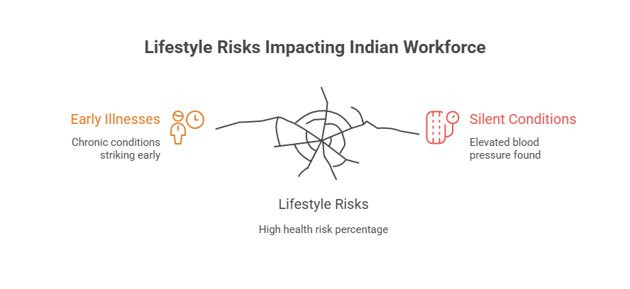 Lifestyle Risks Impacting Indian Workforce