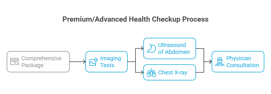 Premium/Advanced Health Checkup Process