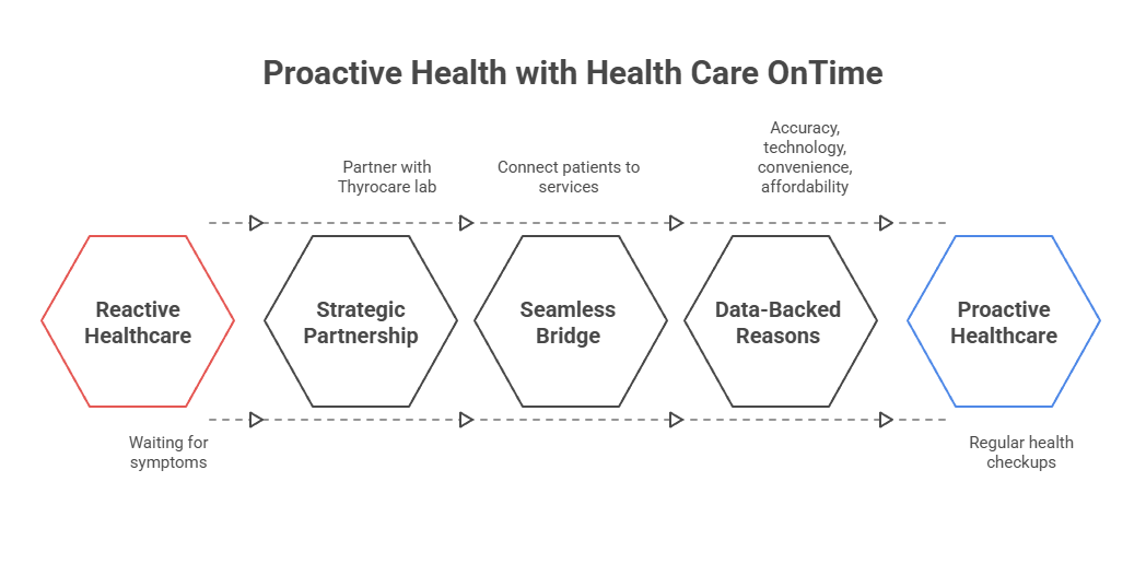 Proactive Health with Health Care OnTime