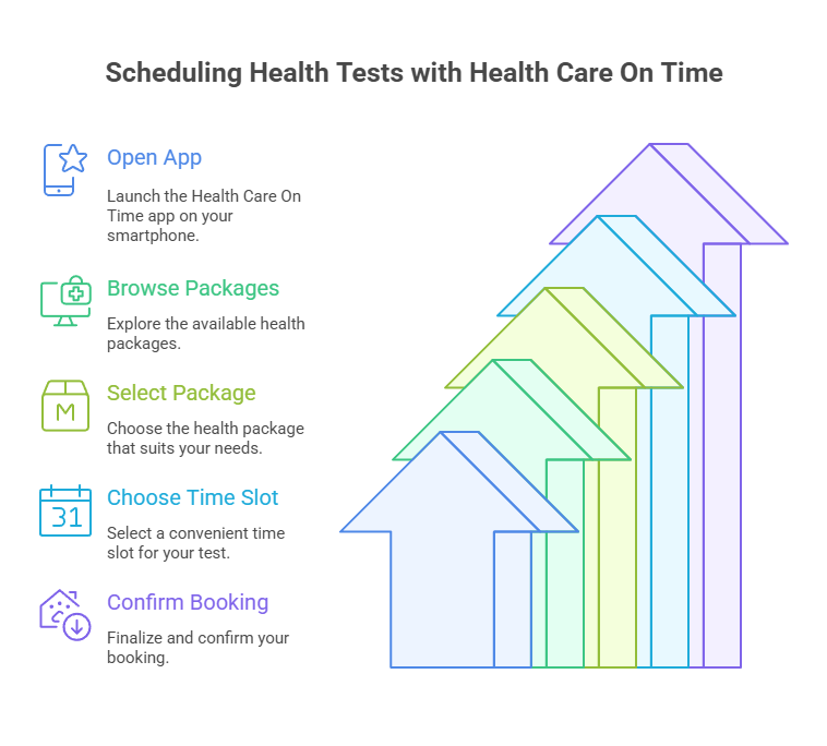 Scheduling Health Tests with Health Care On Time