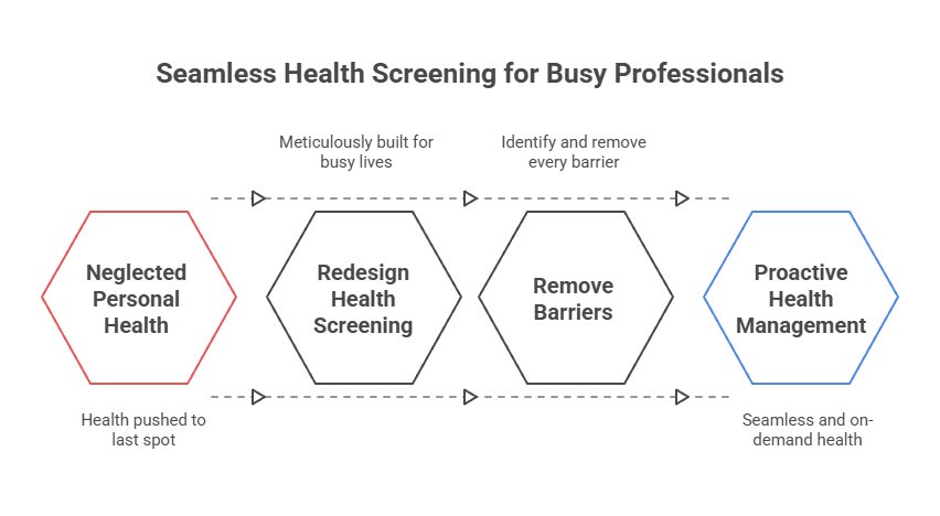 Seamless Health Screening for Busy Professionals