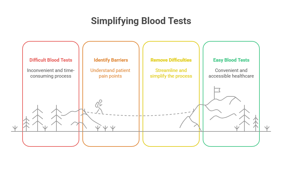 Simplifying Blood Tests
