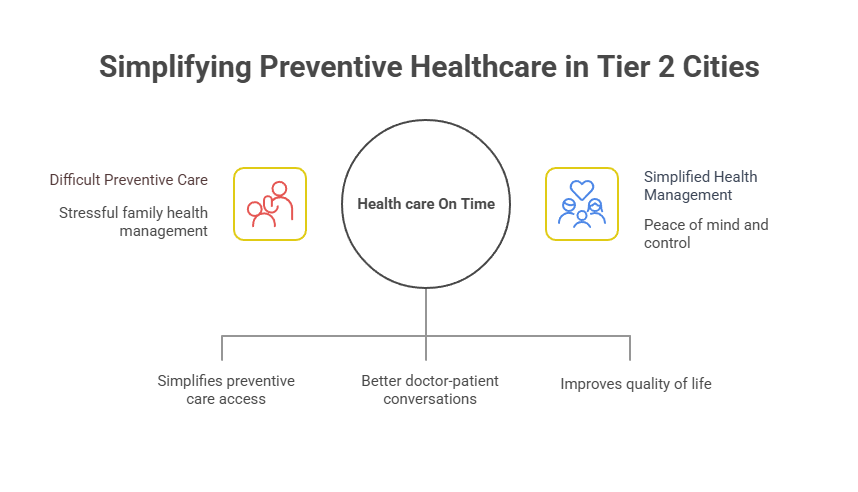 Simplifying Preventive Healthcare in Tier 2 Cities