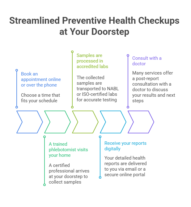 Streamlined Preventive Health Checkups at Your Doorstep