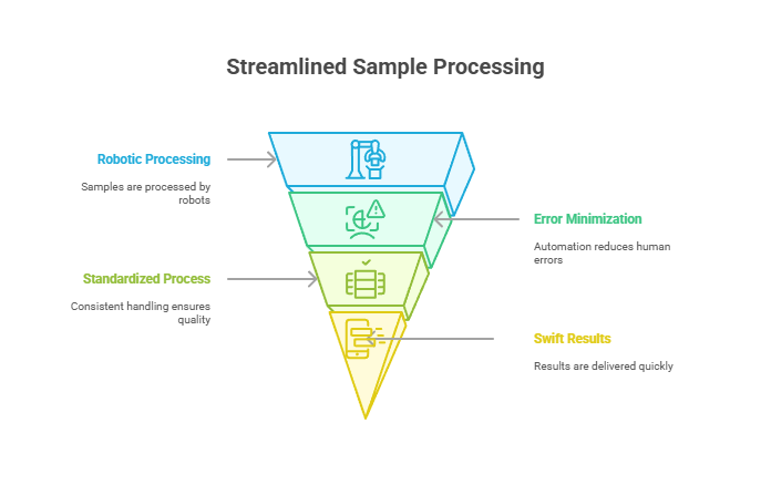 Streamlined Sample Processing