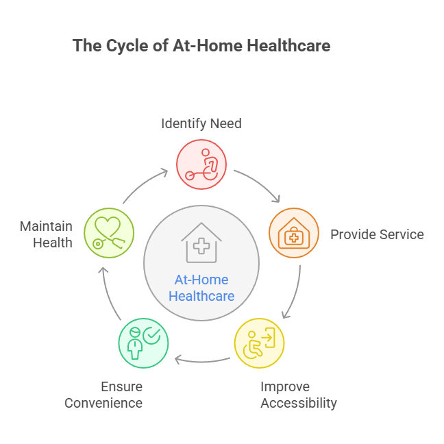 The Cycle of At-Home Healthcare
