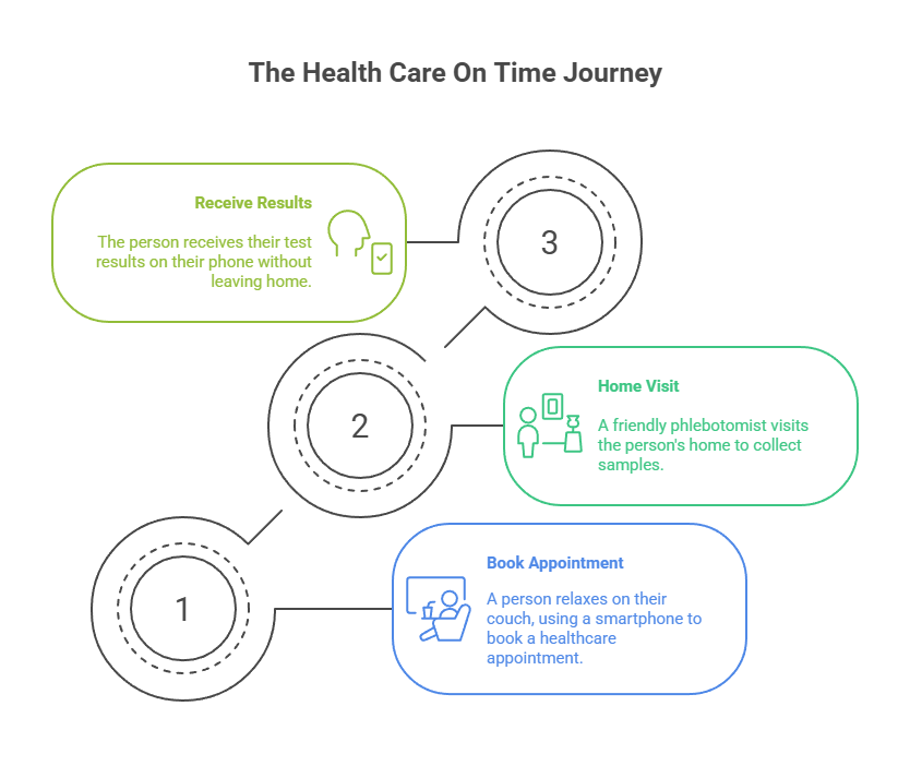 The Health Care On Time Journey