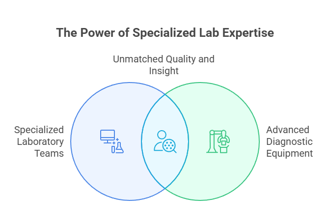 The Power of Specialized Lab Expertise