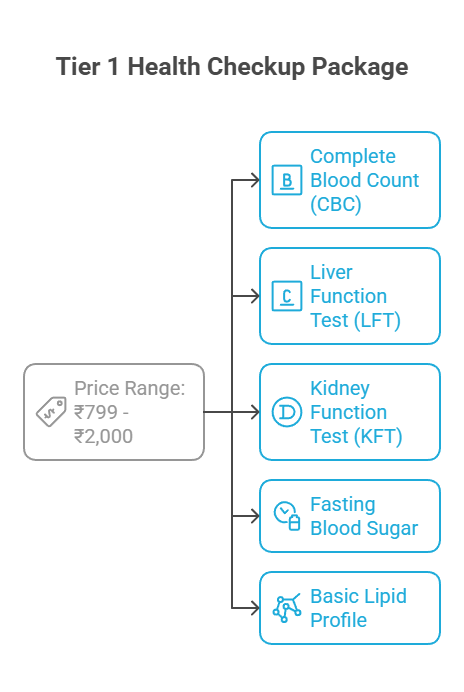 Tier 1 Health Checkup Package