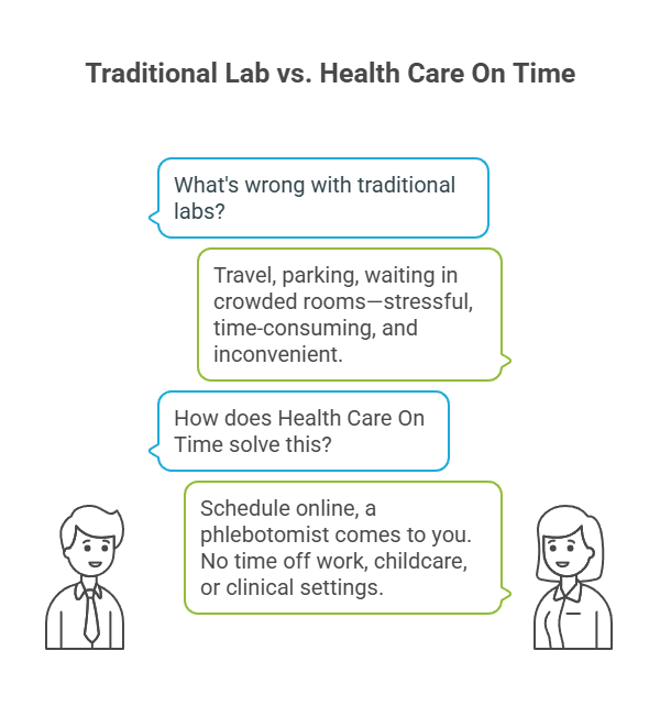 Traditional Lab vs Health Care On Time