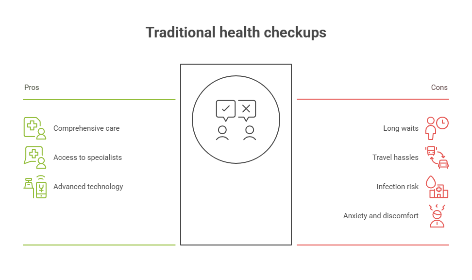 Traditional health checkups