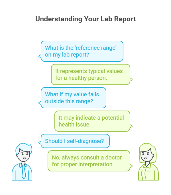 Understanding Your Lab Report
