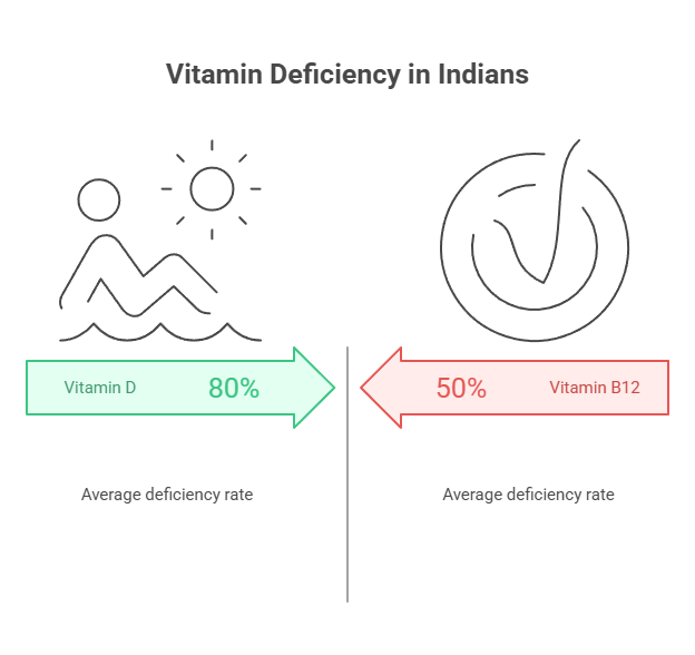 Vitamin Deficiency in Indians