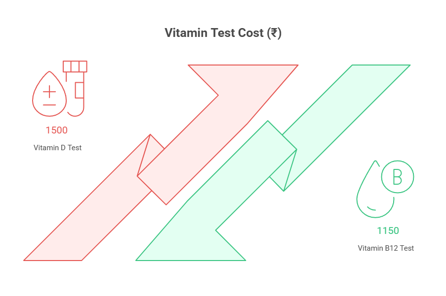 Vitamin Test Cost
