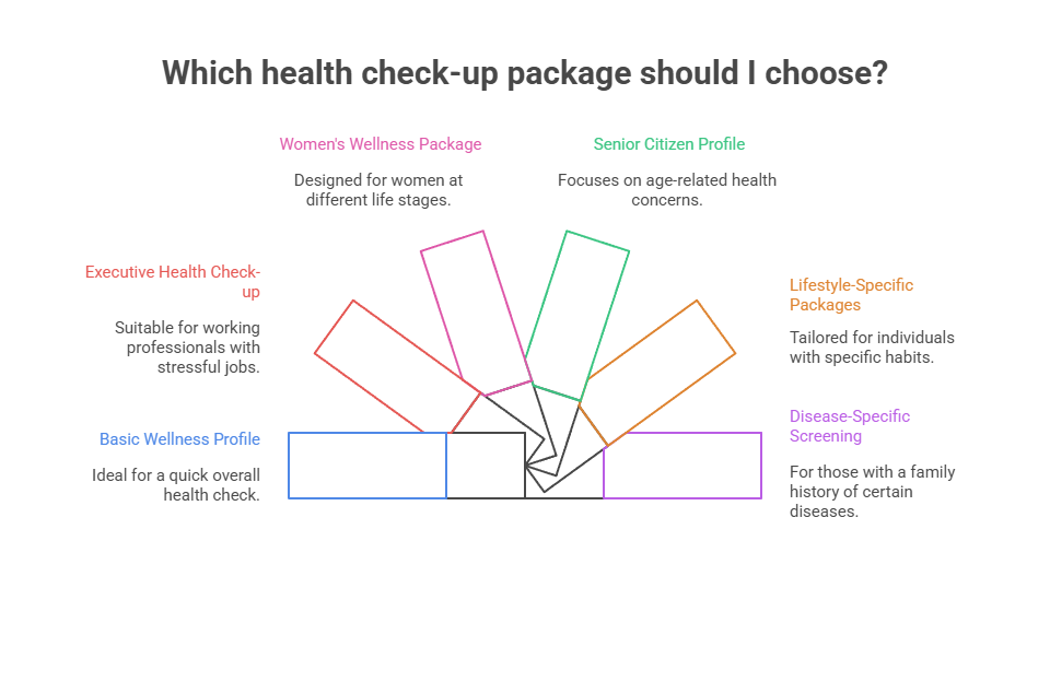 Which health check-up package should I choose