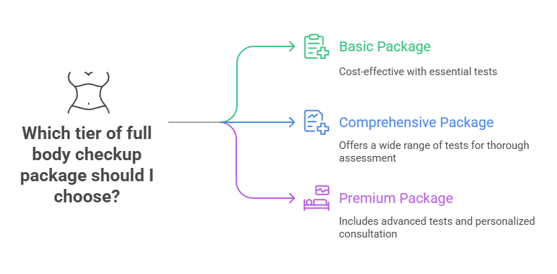 Which tier of full body checkup package should I choose?