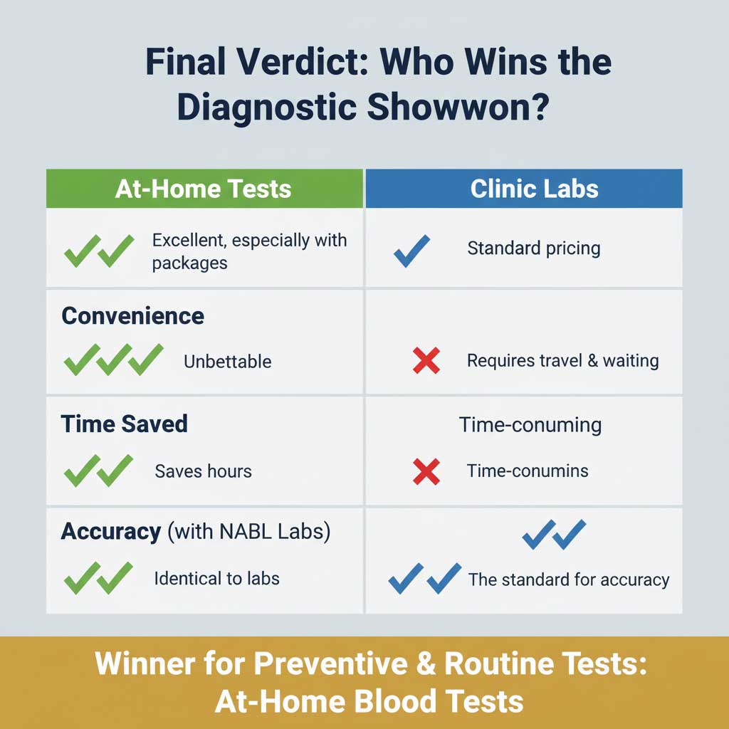 At-Home vs. Clinic: The Final Scorecard