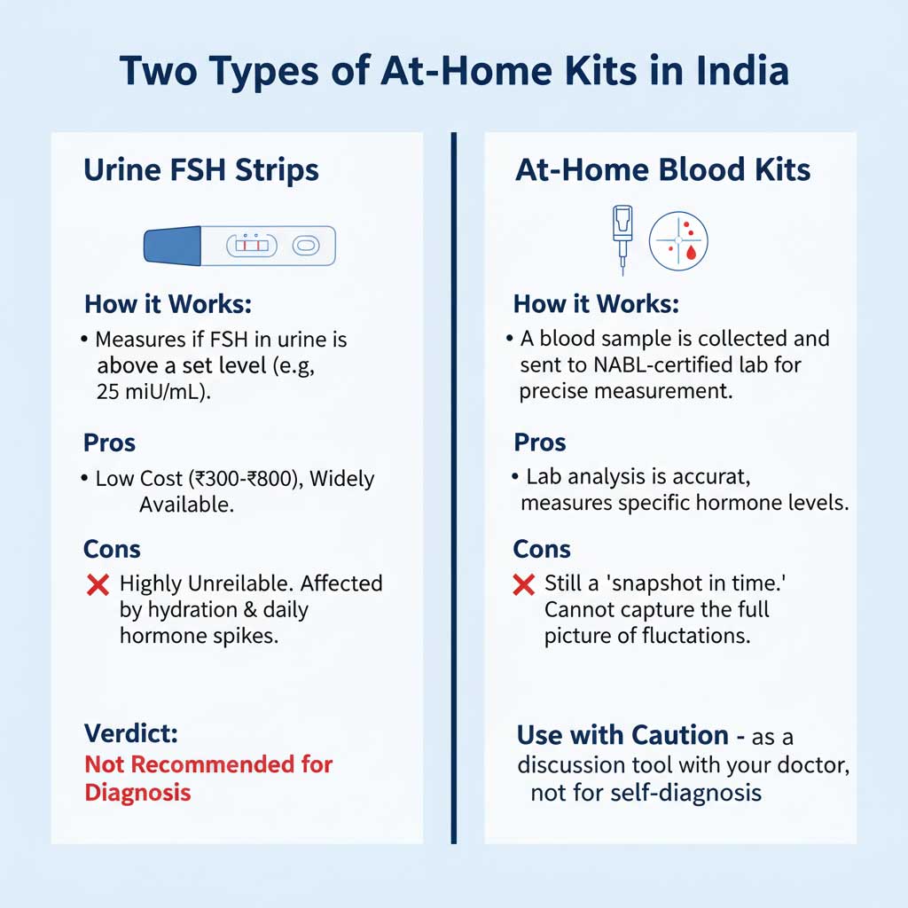 Two Types of At-Home Kits in India