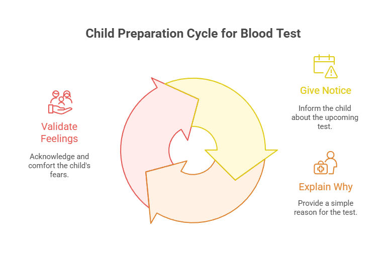 Child Preparation Cycle for Blood Test