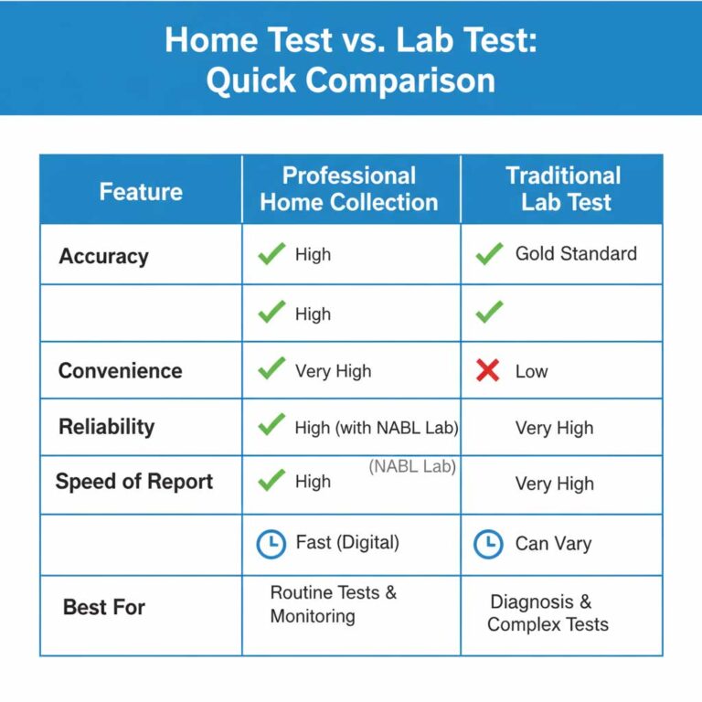 How Accurate Are At-Home Blood Tests Compared to Lab Tests in India ...