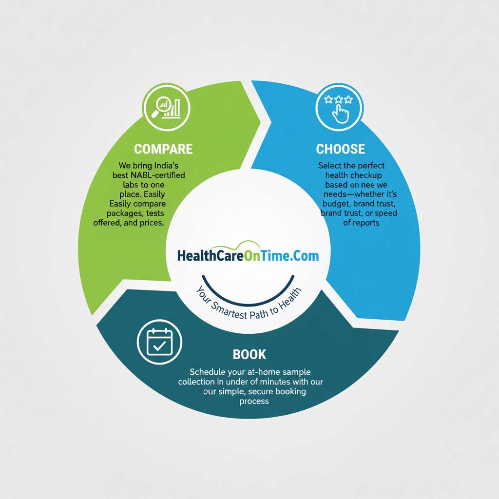 How HealthCareOnTime.Com Delivers Your Perfect Health Checkup