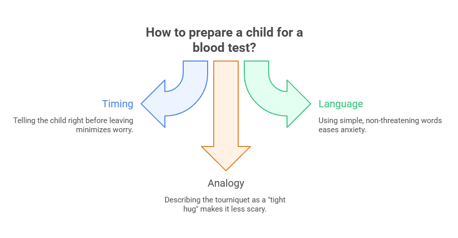 How to prepare a child for a blood test?