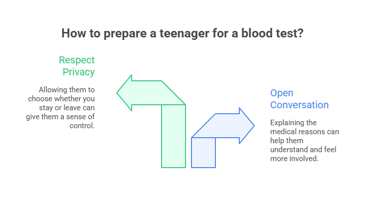 How to prepare a teenager for a blood test?