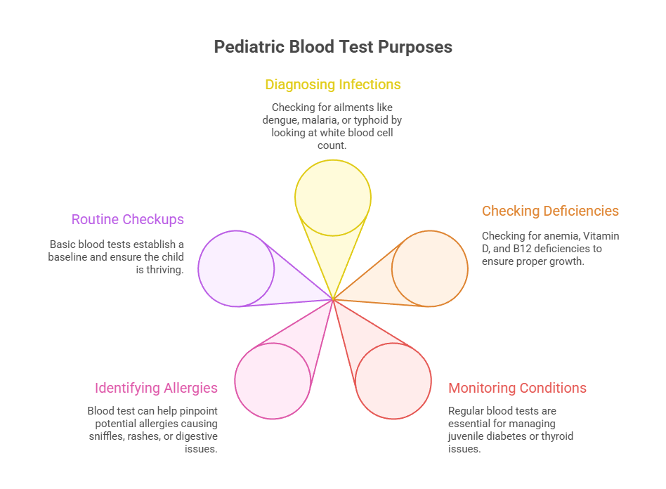 Pediatric Blood Test Purposes