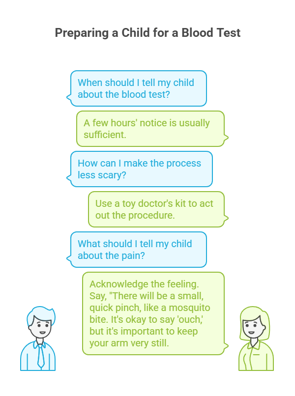 Preparing a Child for a Blood Test