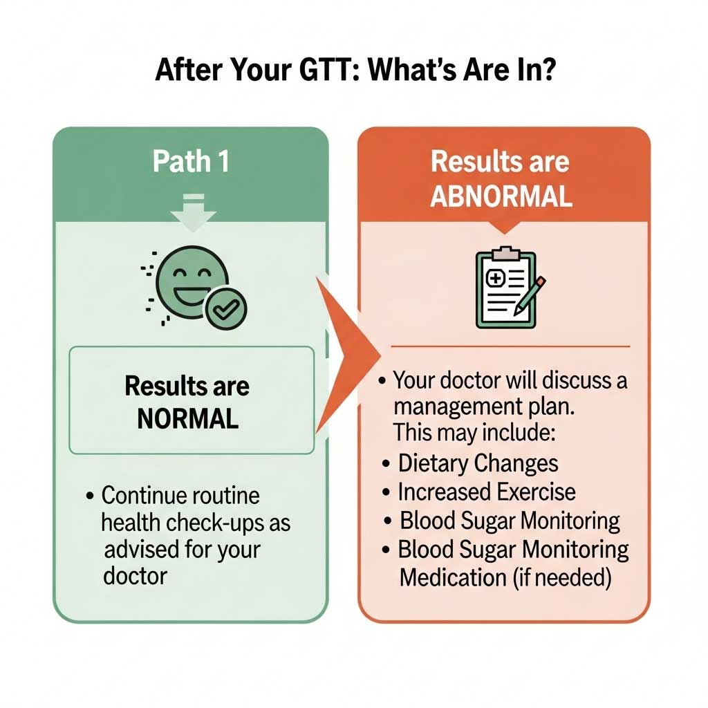 What Happens After Your GTT?