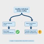 Caffeine's Effect in Non-Diabetics