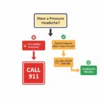 How long is too long for a pressure headache?