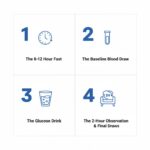 What are the specific OGTT fasting time and what should I expect step by step?