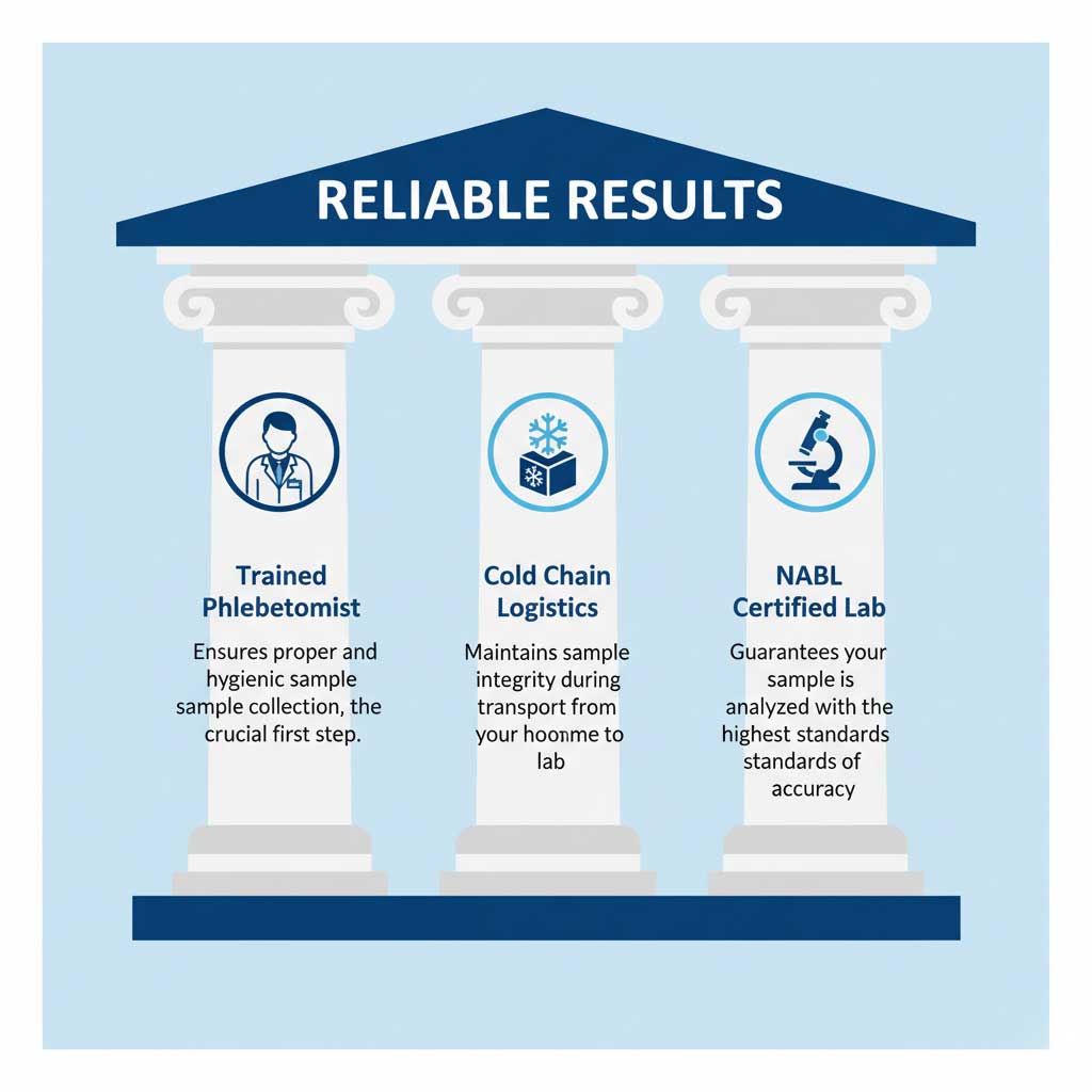 The Three Pillars of Accurate At-Home Testing