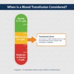 At what hemoglobin level is a transfusion needed?