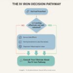 The IV Iron Pathway: A Clinical Decision Flowchart