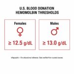 Donation Eligibility: The U.S. Hemoglobin Threshold