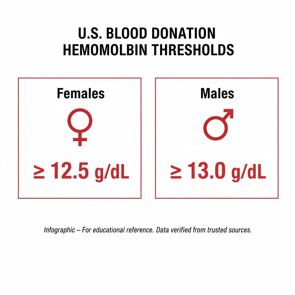 10 Proven Ways to Increase Hemoglobin Levels Naturally, Safely ...