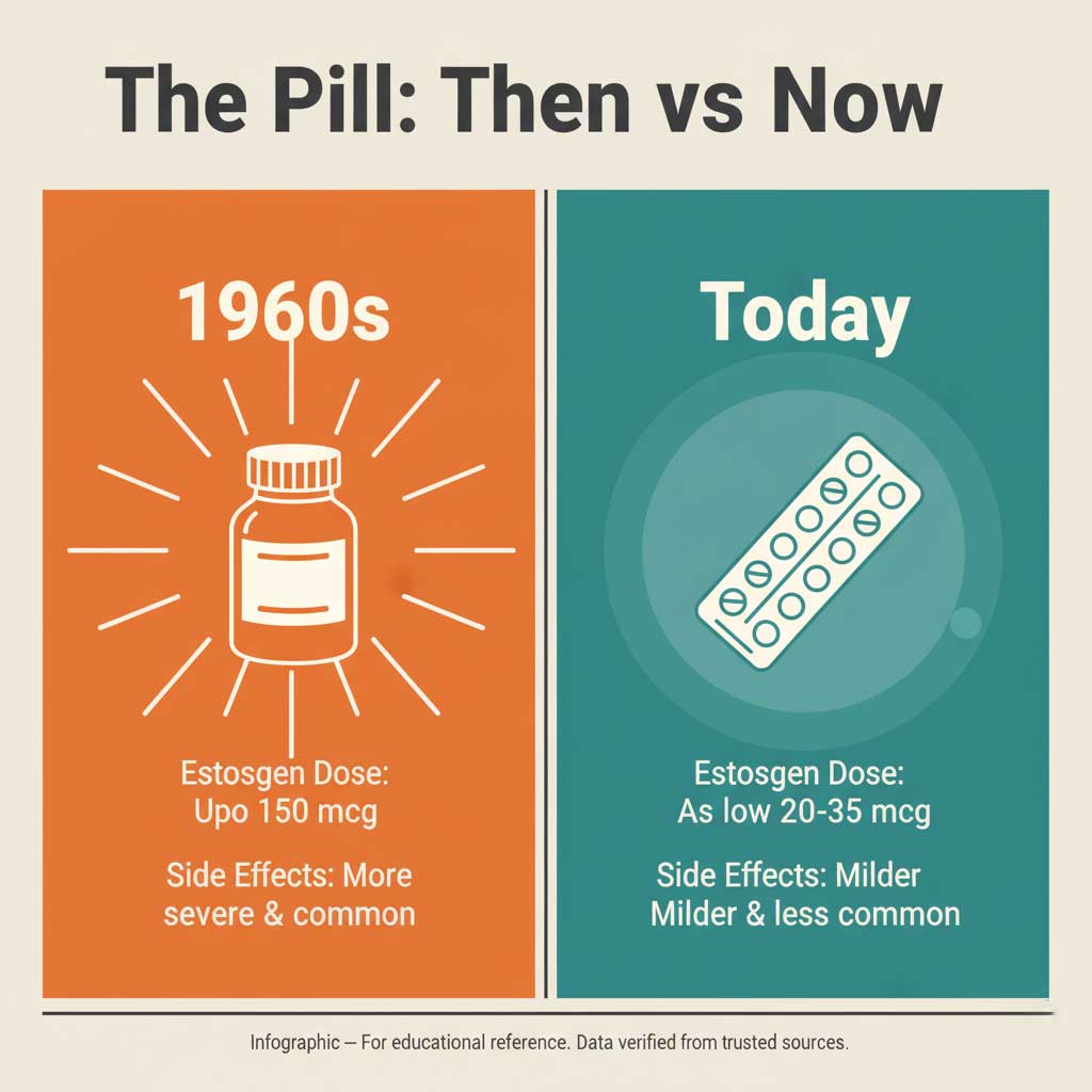 The Evolution of the Pill: 1960s vs. Today