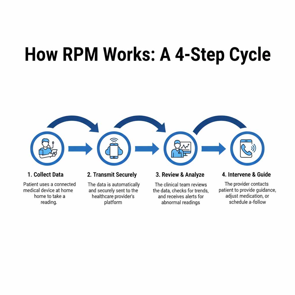 How Remote Patient Monitoring (RPM) Works