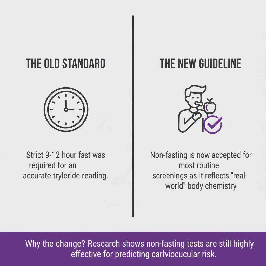 The Shift to a Non-Fasting Cholesterol Test