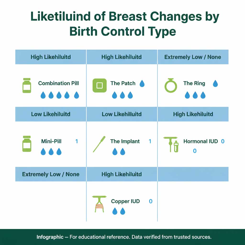 Birth Control Methods & Breast Changes: A Visual Guide