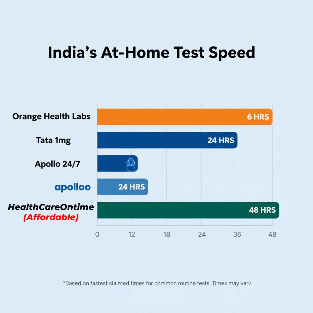 At-Home Test Speed Comparison