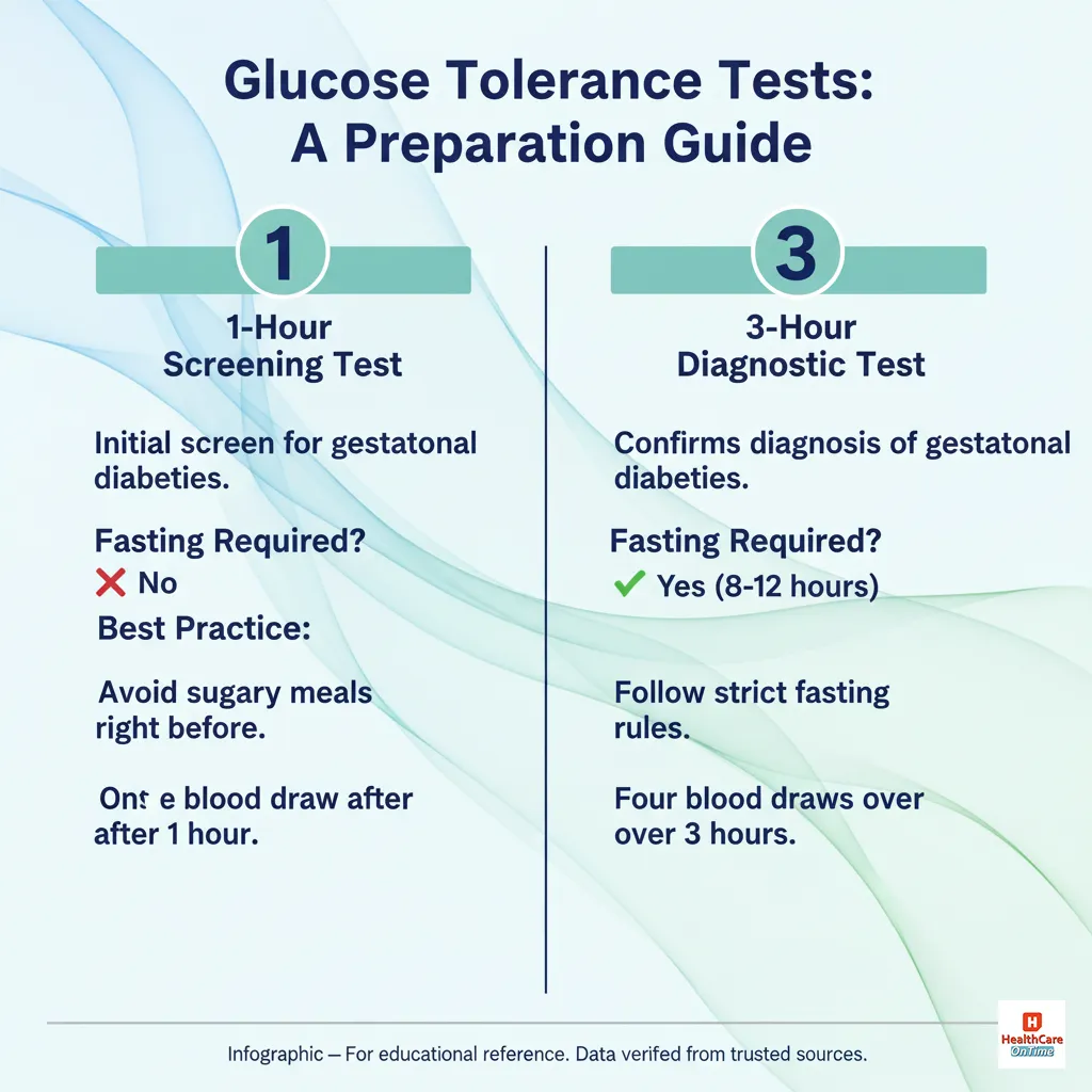 1-Hour vs. 3-Hour Glucose Tolerance Test Prep - Infographic