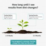 How long will a food-first plan take to show results on labs?