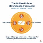 What should I avoid eating when taking eltrombopag (dairy, antacids, minerals)?