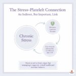 Can stress cause a low platelet count?