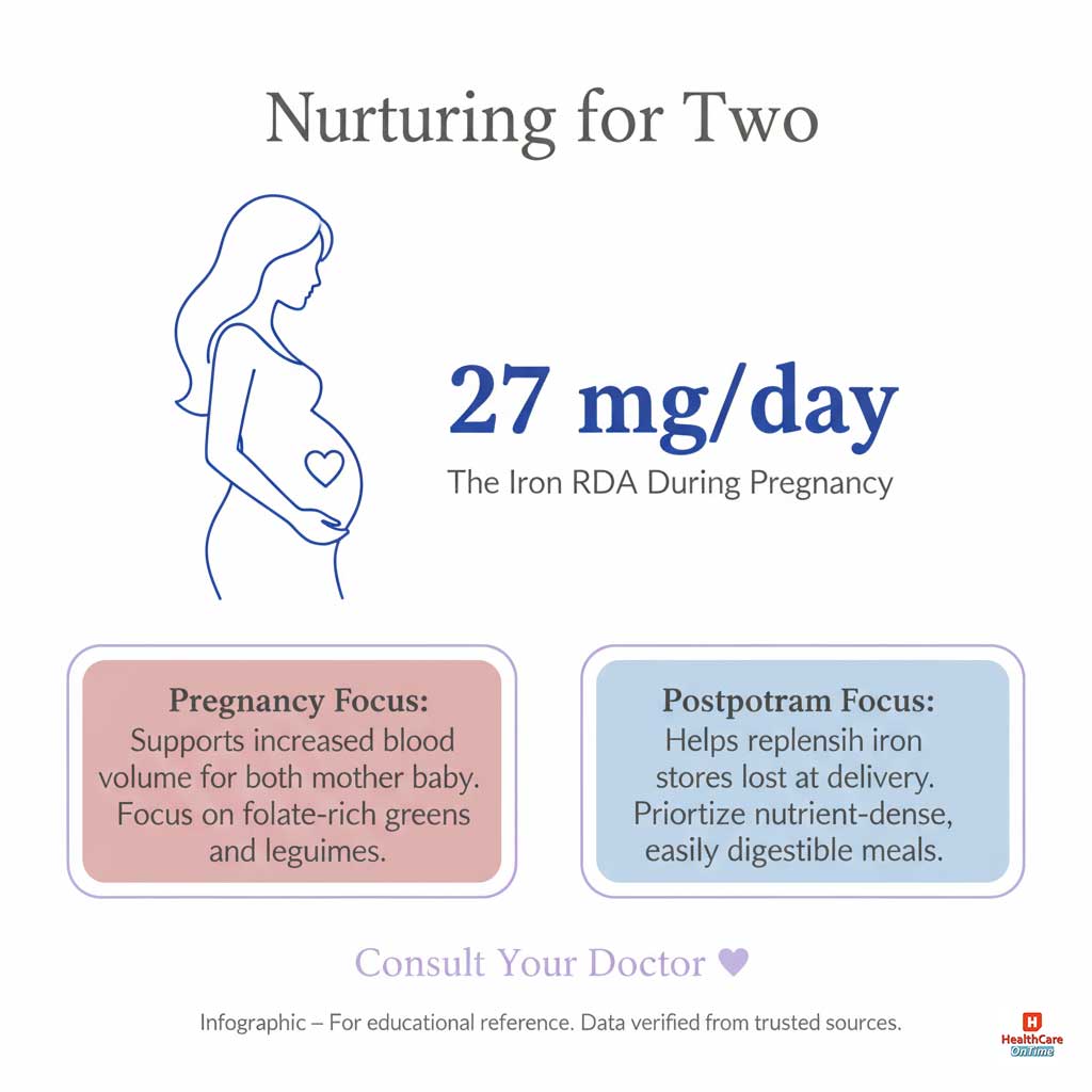 Nurturing for Two: Iron Needs in Pregnancy & Postpartum