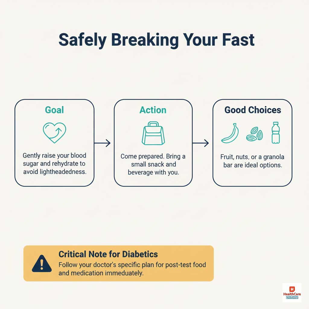 Post-Draw Protocol: How to Safely Break Your Fast